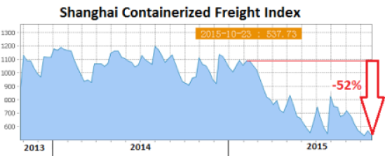 China-Shanghai-Containerized-Freight-index-2015-10-23